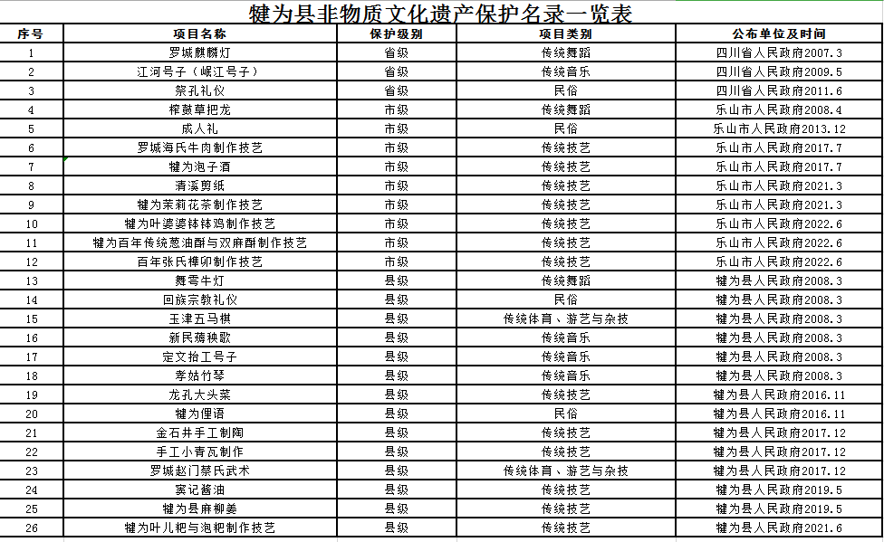 犍为县非物质文化遗产项项目名录