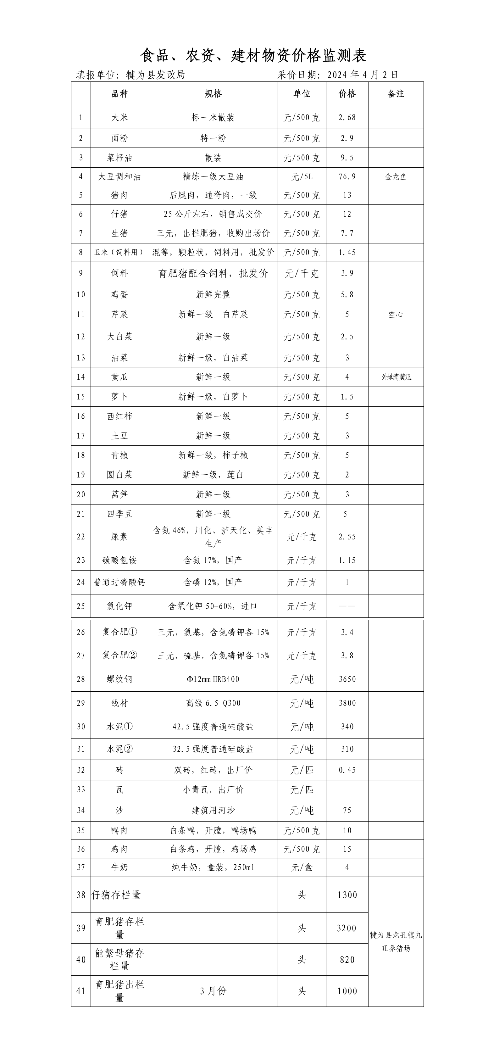 犍为县食品农资建材物资价格2024年4月2日