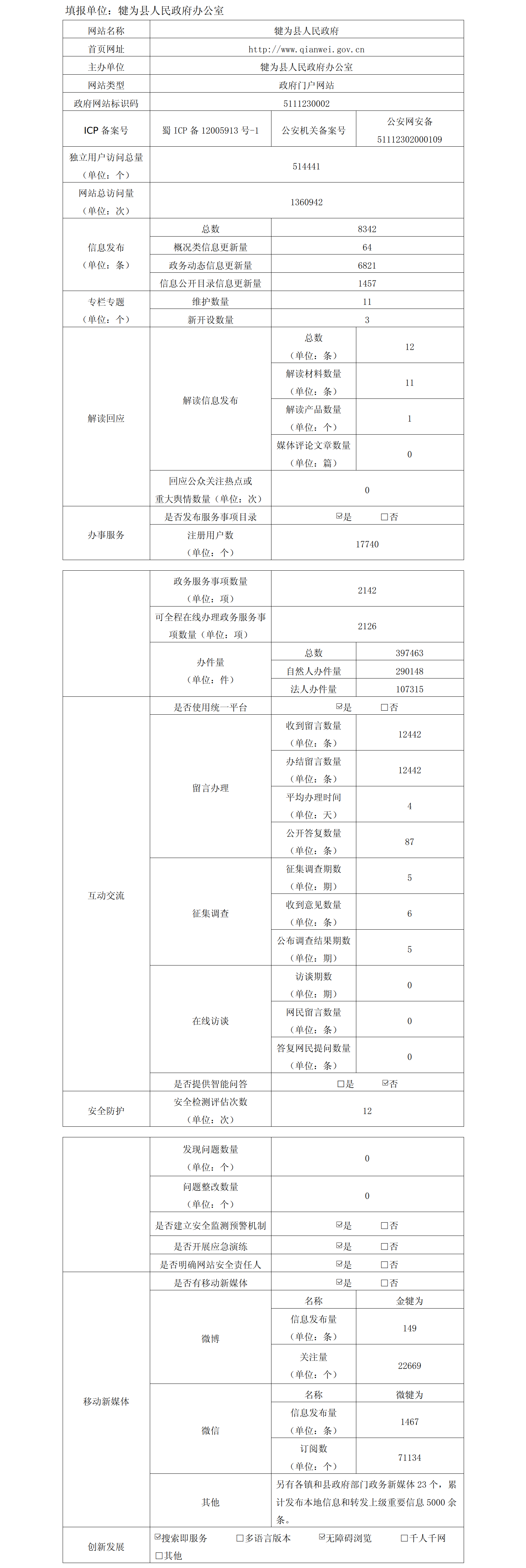 犍为县2021年政府网站工作年度报表